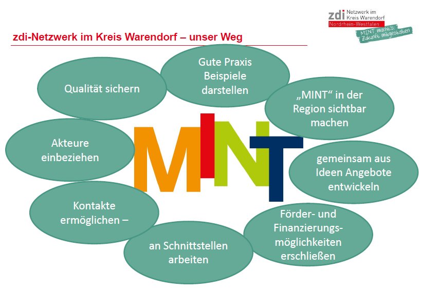210311_zdi-Netzwerk im Kreis Warendorf-unser Weg